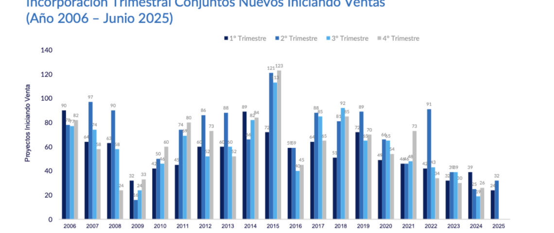 Mercado inmobiliario del Gran Santiago suma 32 nuevos proyectos en el segundo trimestre: la cifra más alta desde inicios de 2024